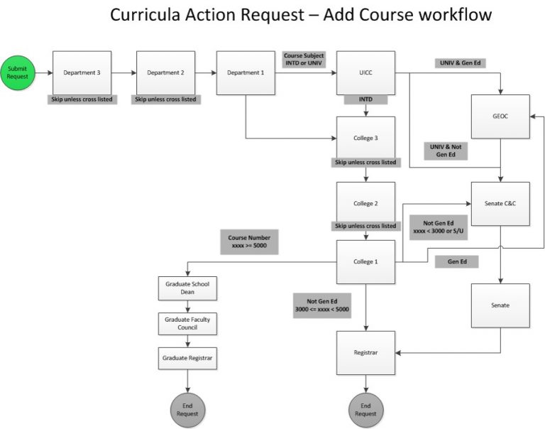 Courses Catalog Changes
